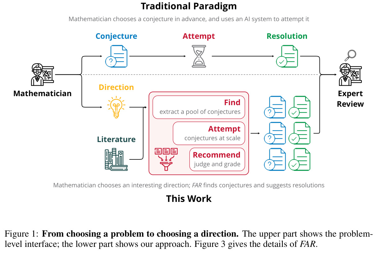 From choosing a problem to choosing a direction. The upper part shows the problem-level interface; the lower part shows our approach. Figure 3 gives the details of FAR.