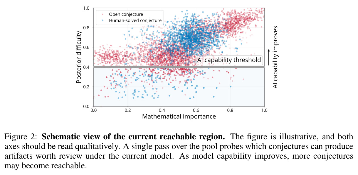 Schematic view of the current reachable region. The figure is illustrative, and both axes should be read qualitatively. A single pass over the pool probes which conjectures can produce artifacts worth review under the current model. As model capability improves, more conjectures may become reachable.