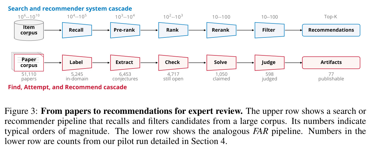 From papers to recommendations for expert review. The upper row shows a search or recommender pipeline that recalls and filters candidates from a large corpus. Its numbers indicate typical orders of magnitude. The lower row shows the analogous FAR pipeline. Numbers in the lower row are counts from our pilot run detailed in Section 4.