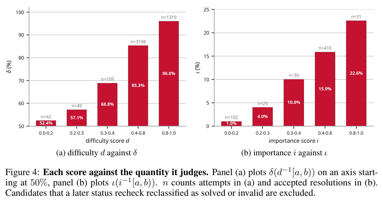 Each score against the quantity it judges. Panel (a) plots δ(d^{-1}[a, b)) on an axis starting at 50%, panel (b) plots ι(i^{-1}[a, b)). n counts attempts in (a) and accepted resolutions in (b).