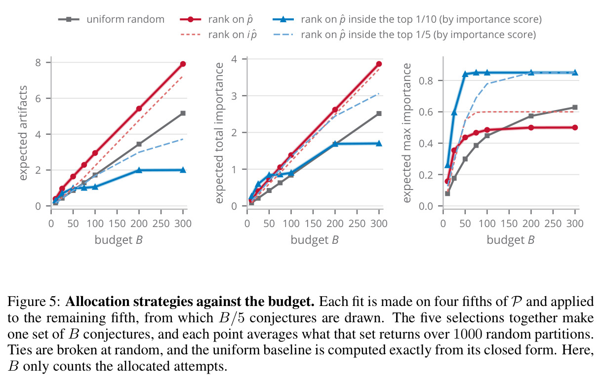Allocation strategies against the budget. Each fit is made on four fifths of P and applied to the remaining fifth, from which B/5 conjectures are drawn. The five selections together make one set of B conjectures, and each point averages what that set returns over 1000 random partitions. Ties are broken at random, and the uniform baseline is computed exactly from its closed form. Here, B only counts the allocated attempts.