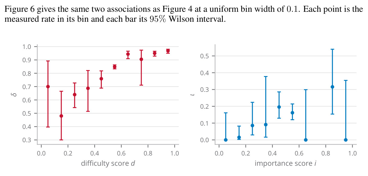 Each score against the quantity it judges, with Wilson intervals. Panel (a) gives δ against the difficulty score, panel (b) gives ι against the importance score.
