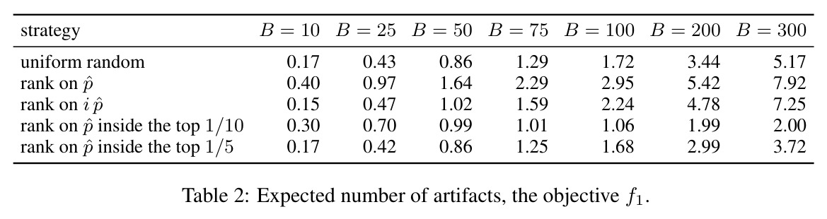 Expected number of artifacts, the objective f1.