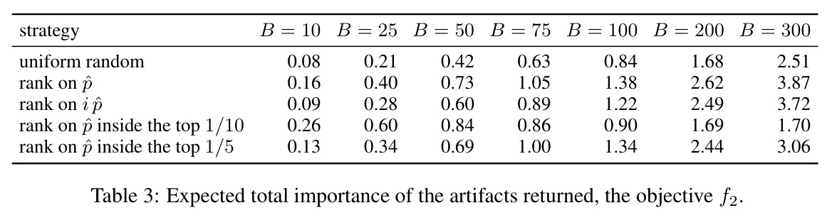 Expected total importance of the artifacts returned, the objective f2.