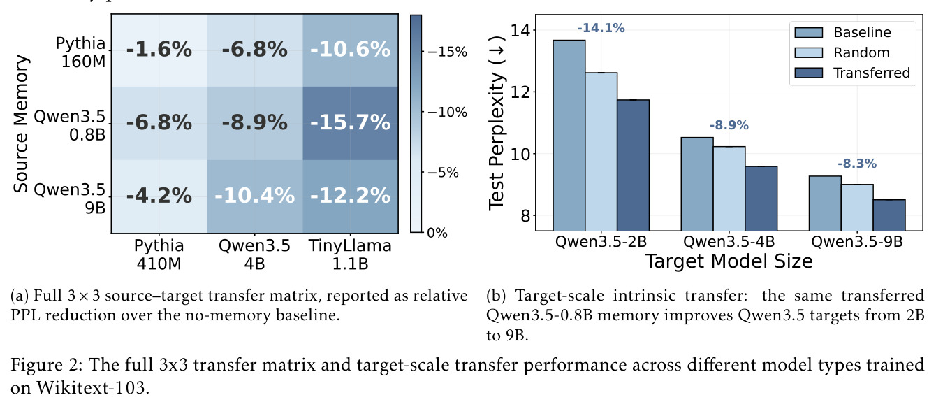 The full 3x3 transfer matrix and target-scale transfer performance across different model types trained on Wikitext-103.
