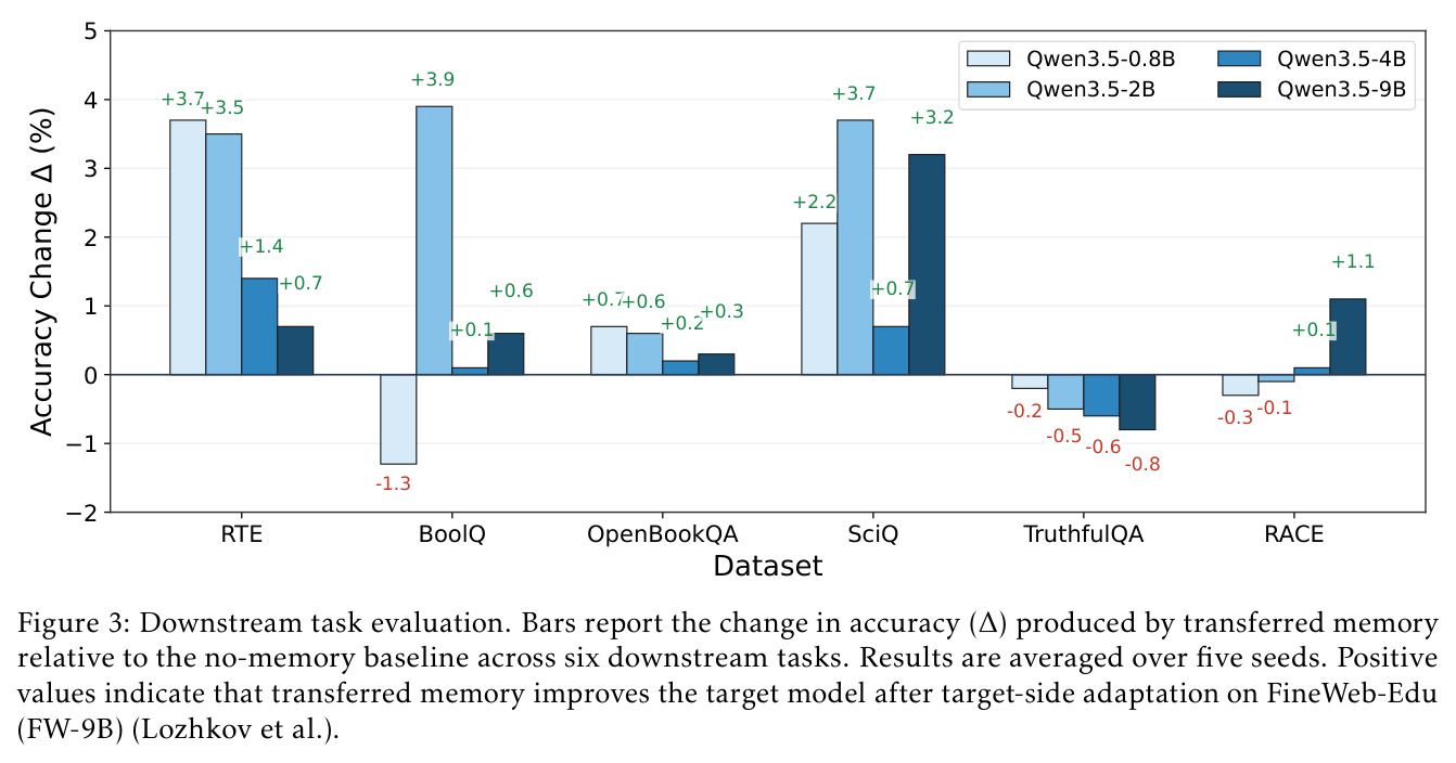 Downstream task evaluation. Bars report the change in accuracy (Δ) produced by transferred memory relative to the no-memory baseline across six downstream tasks. Results are averaged over five seeds.