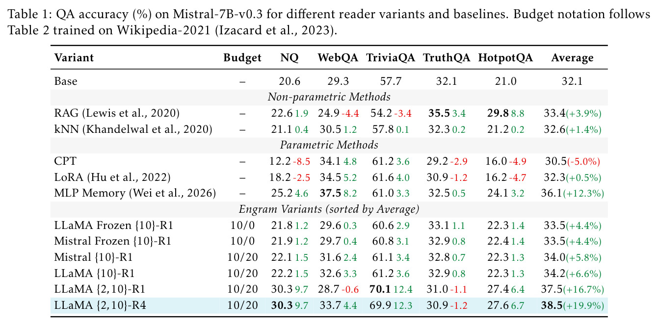 QA accuracy (%) on Mistral-7B-v0.3 for different reader variants and baselines. Budget notation follows Table 2, trained on Wikipedia-2021.