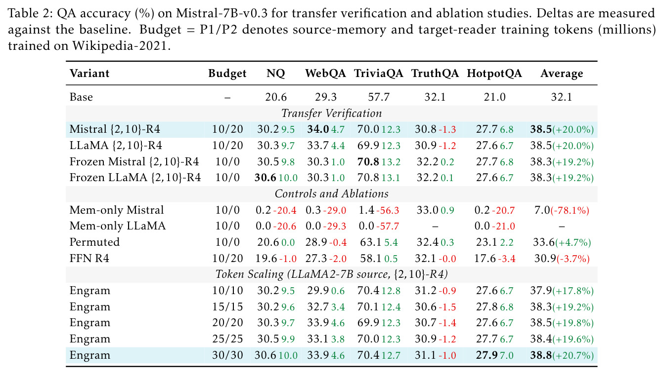 QA accuracy (%) on Mistral-7B-v0.3 for transfer verification and ablation studies. Deltas are measured against the baseline. Budget = P1/P2 denotes source-memory and target-reader training tokens (millions) trained on Wikipedia-2021.