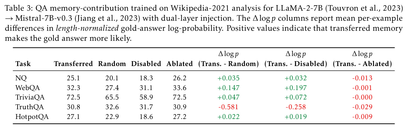QA memory-contribution analysis for LLaMA-2-7B→Mistral-7B-v0.3 with dual-layer injection. The Δlogp columns report mean per-example differences in length-normalized gold-answer log-probability.