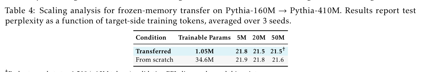 Scaling analysis for frozen-memory transfer on Pythia-160M→Pythia-410M. Results report test perplexity as a function of target-side training tokens, averaged over 3 seeds.
