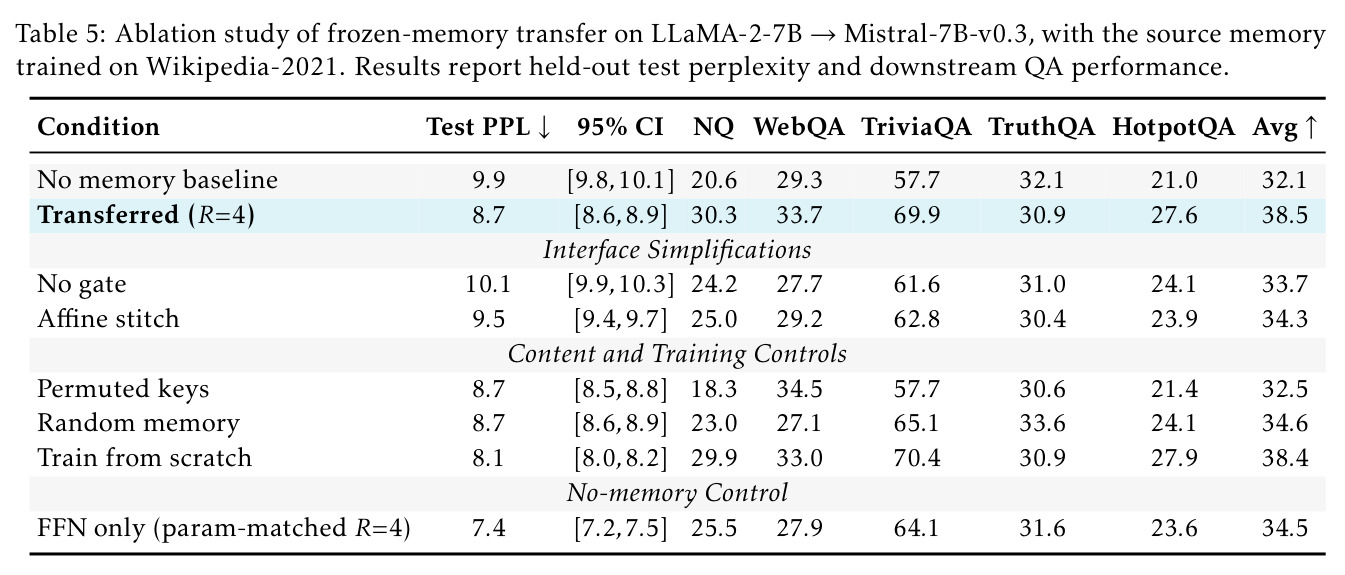 Ablation study of frozen-memory transfer on LLaMA-2-7B→Mistral-7B-v0.3, with the source memory trained on Wikipedia-2021. Results report held-out test perplexity and downstream QA performance.