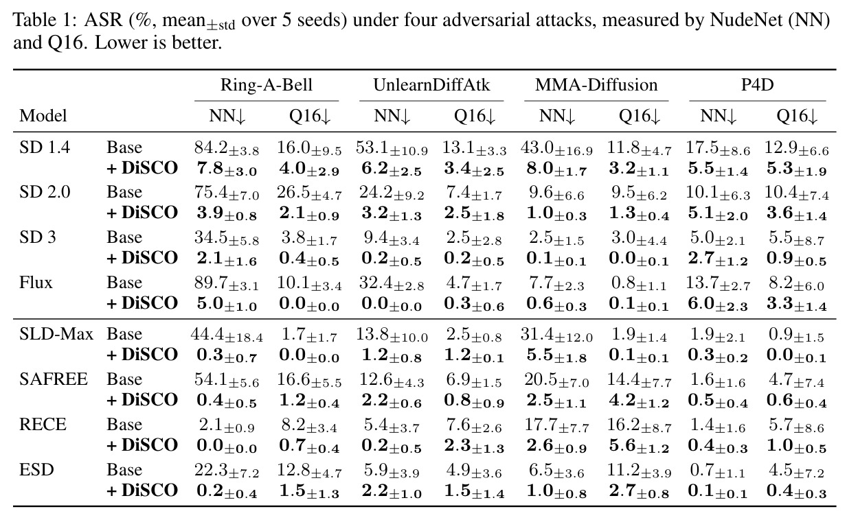 四种对抗攻击下 NudeNet（NN）与 Q16 测得的 ASR（%，5 种子均值±标准差），越低越好