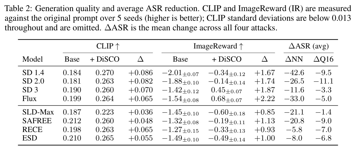 生成质量与平均 ASR 降幅：CLIP 与 ImageReward（IR）以原始提示为参照在 5 种子上测量（越高越好），ΔASR 为四种攻击的平均变化