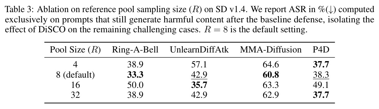 SD v1.4 上参考池采样规模 R 的消融，ASR（%）仅在基线防御后仍生成有害内容的提示上计算，R=8 为默认设置