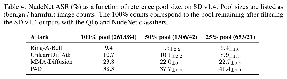 SD v1.4 上 NudeNet ASR（%）随参考池规模的变化，池规模以（安全/有害）图像数表示