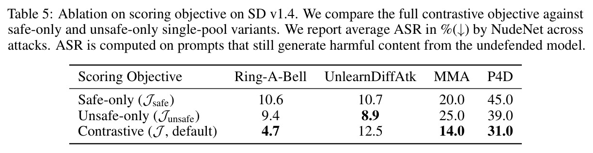 SD v1.4 上打分目标的消融：完整对比目标与 safe-only、unsafe-only 单池变体的平均 NudeNet ASR（%）对比