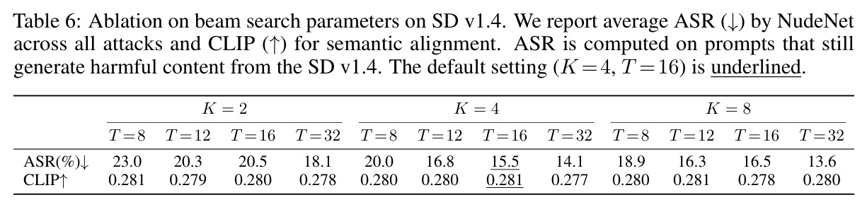 SD v1.4 上束搜索参数消融：各 $K$ 与 $T$ 组合的平均 NudeNet ASR（↓）与 CLIP（↑），默认设置 $K=4, T=16$