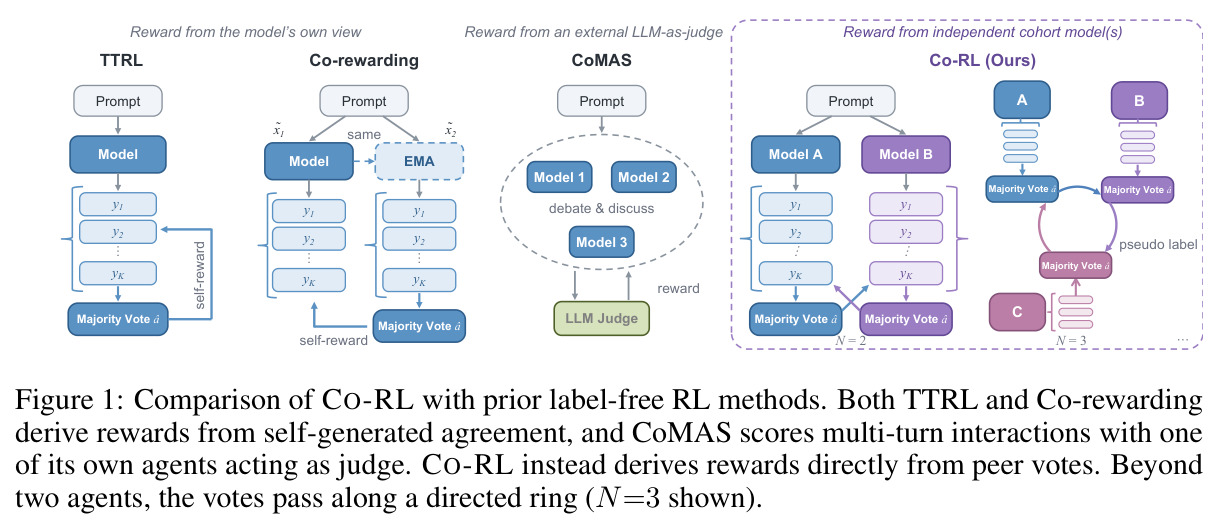 Comparison of Co-RL with prior label-free RL methods. Both TTRL and Co-rewarding derive rewards from self-generated agreement, and CoMAS scores multi-turn interactions with one of its own agents acting as judge. Co-RL instead derives rewards directly from peer votes. Beyond two agents, the votes pass along a directed ring (N=3 shown).