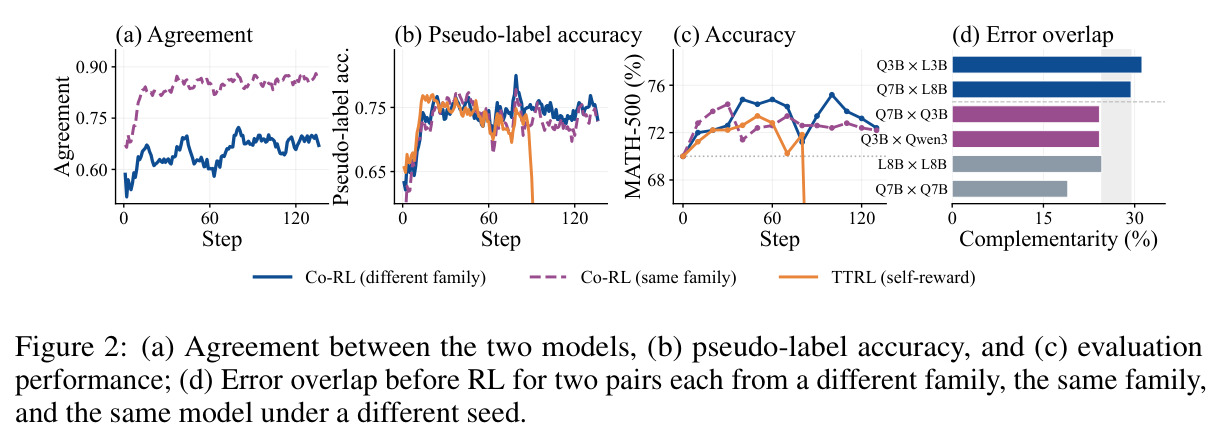 (a) Agreement between the two models, (b) pseudo-label accuracy, and (c) evaluation performance; (d) Error overlap before RL for two pairs each from a different family, the same family, and the same model under a different seed.