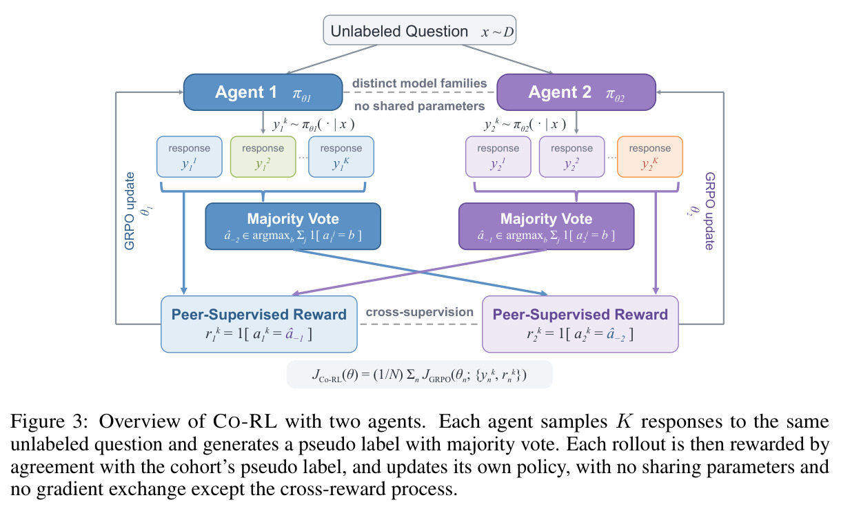 Overview of Co-RL with two agents. Each agent samples K responses to the same unlabeled question and generates a pseudo label with majority vote. Each rollout is then rewarded by agreement with the cohort's pseudo label, and updates its own policy, with no sharing parameters and no gradient exchange except the cross-reward process.