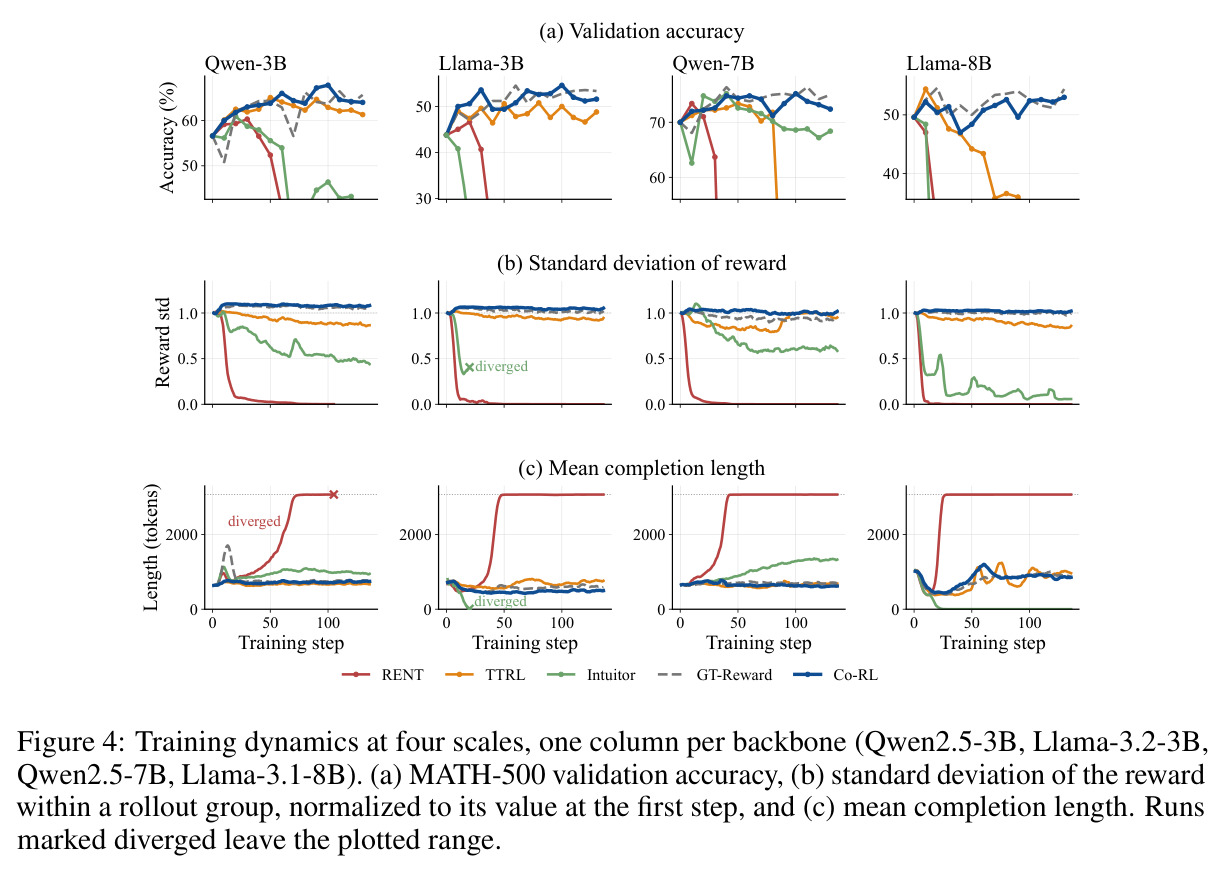 Training dynamics at four scales, one column per backbone (Qwen2.5-3B, Llama-3.2-3B, Qwen2.5-7B, Llama-3.1-8B). (a) MATH-500 validation accuracy, (b) standard deviation of the reward, (c) mean completion length. Runs marked diverged leave the plotted range.