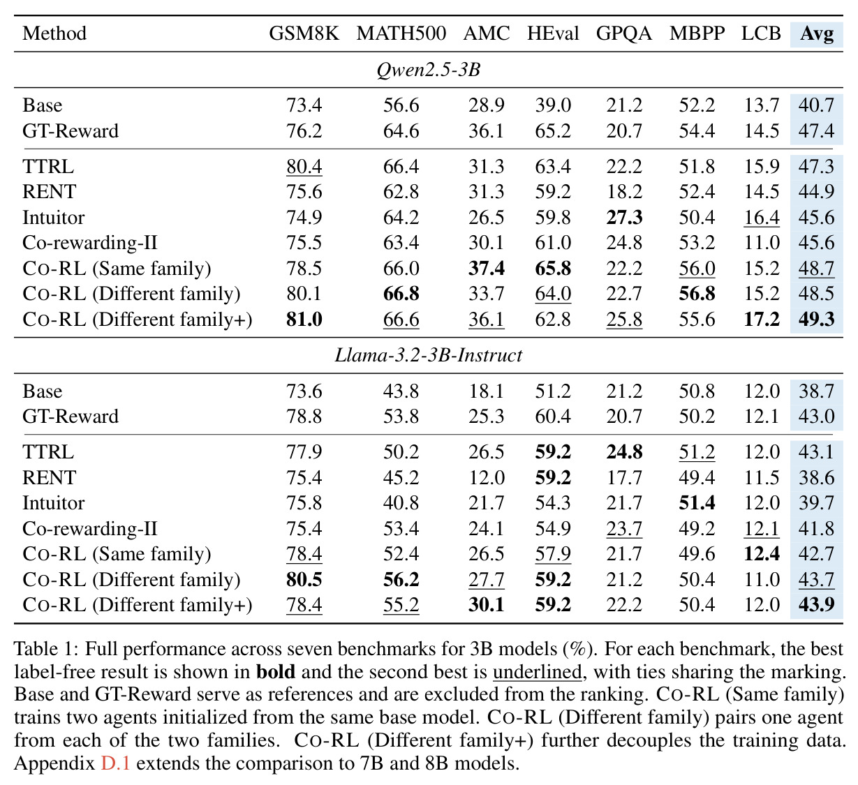 Full performance across seven benchmarks for 3B models (%). The best label-free result is shown in bold and the second best is underlined. Co-RL (Same family) trains two agents initialized from the same base model; (Different family) pairs one agent from each of the two families; (Different family+) further decouples the training data.