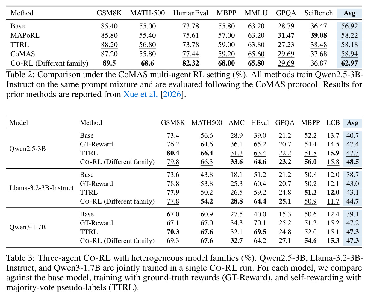 Three-agent Co-RL with heterogeneous model families (%). Qwen2.5-3B, Llama-3.2-3B-Instruct, and Qwen3-1.7B are jointly trained in a single Co-RL run, compared against the base model, GT-Reward, and TTRL.