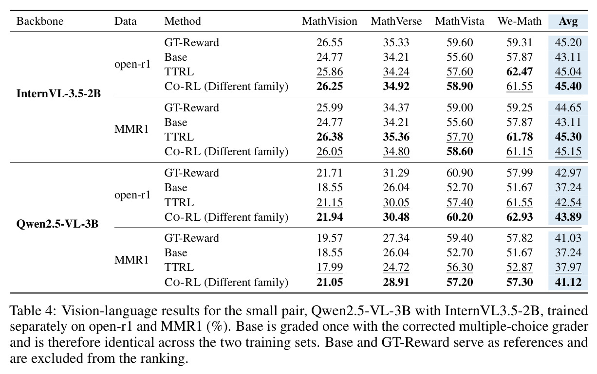 Vision-language results for the small pair, Qwen2.5-VL-3B with InternVL3.5-2B, trained separately on open-r1 and MMR1 (%). Base and GT-Reward serve as references and are excluded from the ranking.
