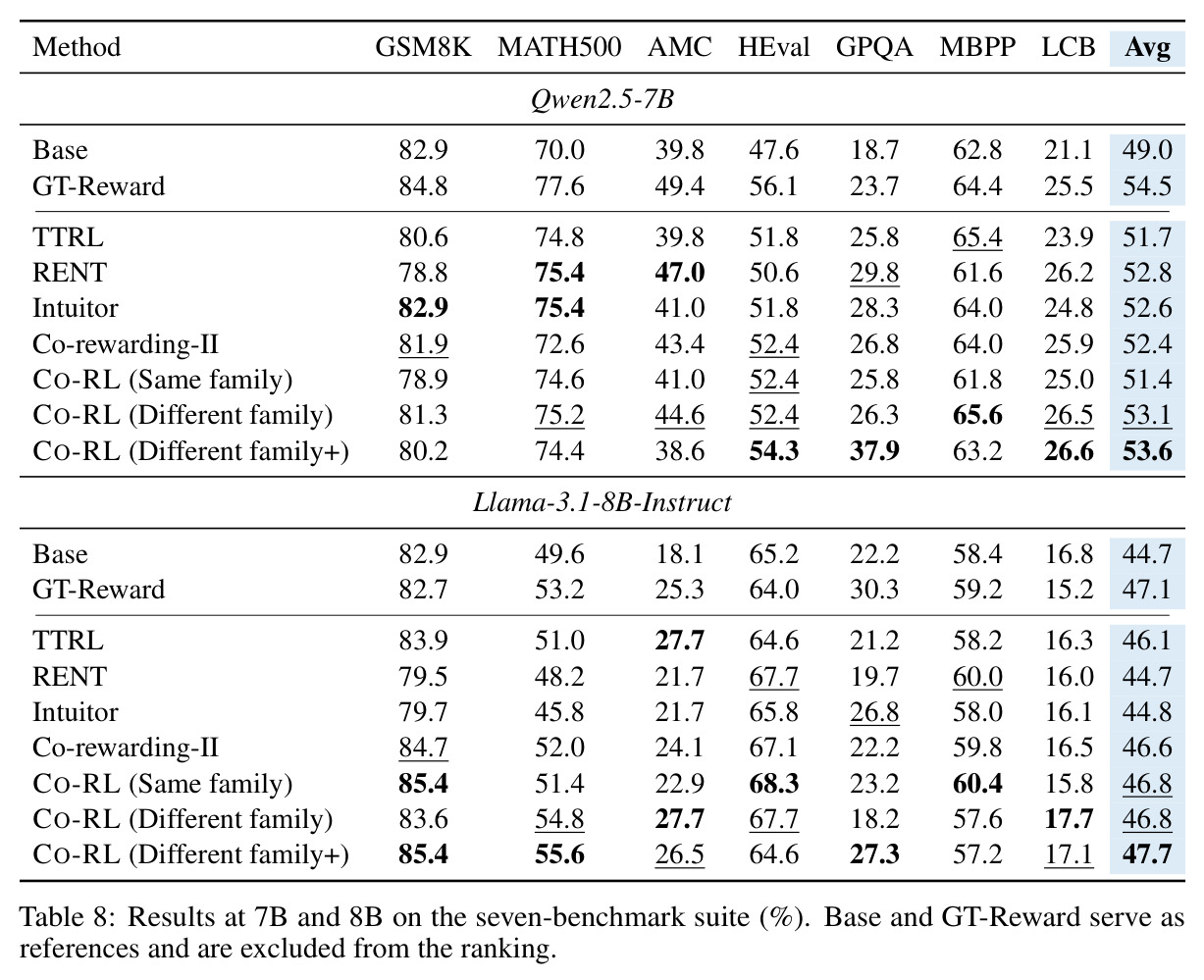 Comparison under the CoMAS multi-agent RL setting (%). All methods train Qwen2.5-3B-Instruct on the same prompt mixture and are evaluated following the CoMAS protocol.