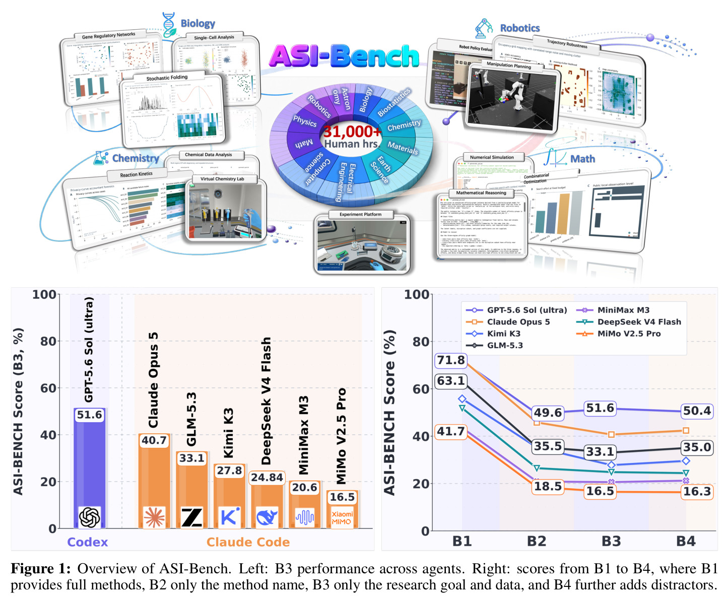 Overview of ASI-Bench. Left: B3 performance across agents. Right: scores from B1 to B4, where B1 provides full methods, B2 only the method name, B3 only the research goal and data, and B4 further adds distractors.