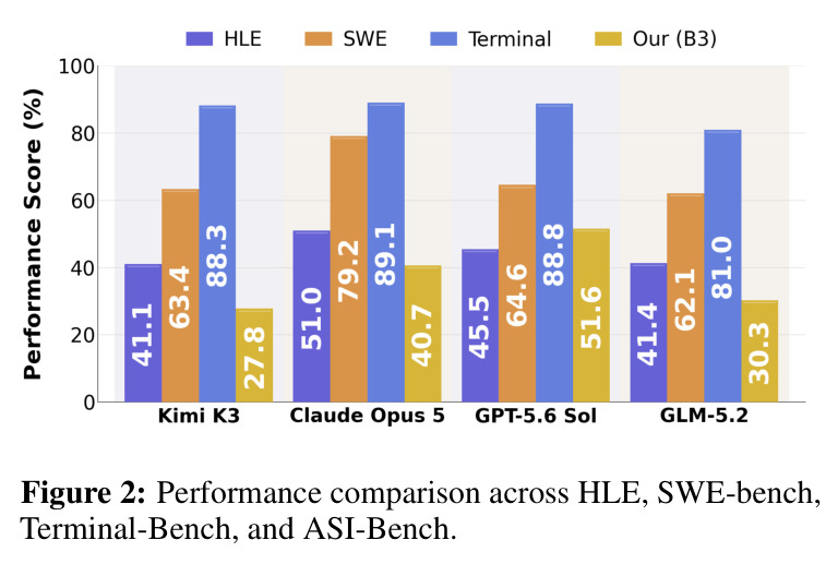 Performance comparison across HLE, SWE-bench, Terminal-Bench, and ASI-Bench.