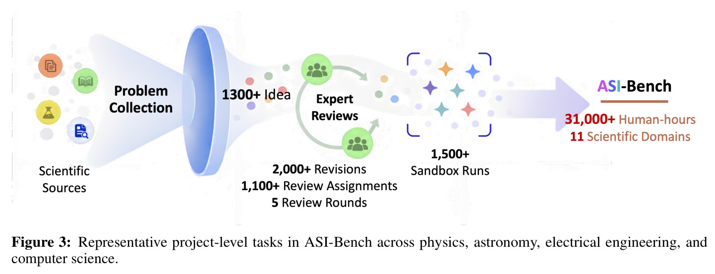 Representative project-level tasks in ASI-Bench across physics, astronomy, electrical engineering, and computer science.