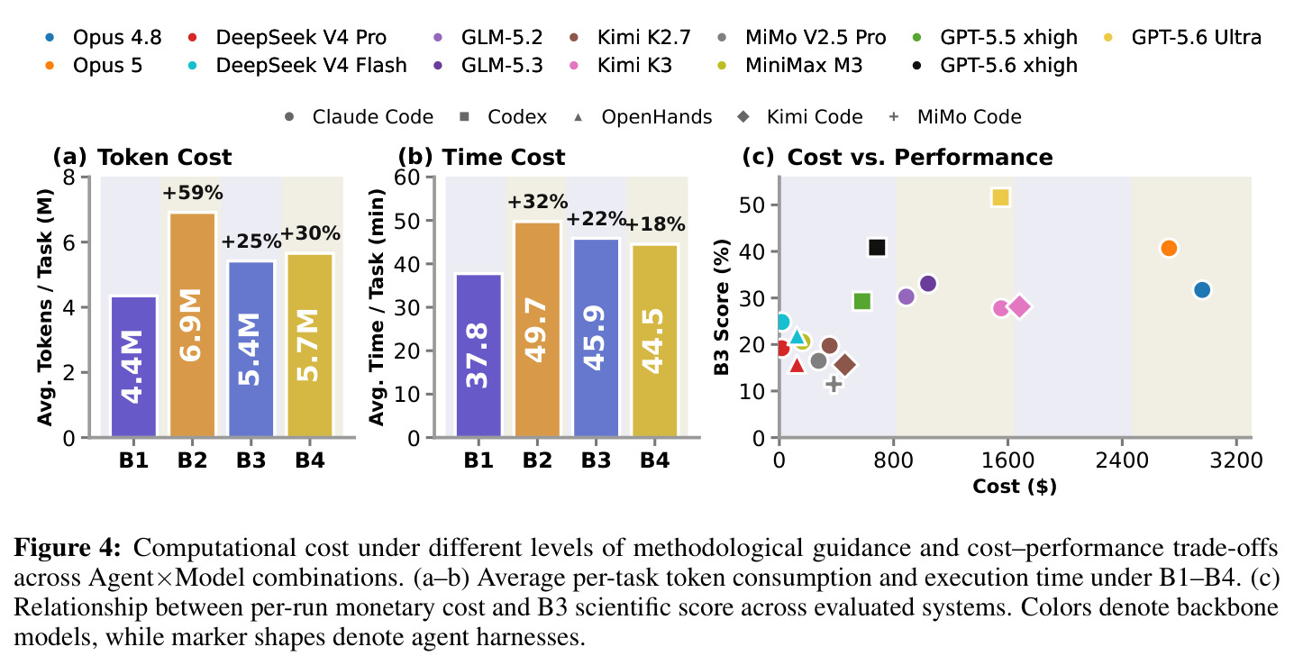Computational cost under different levels of methodological guidance and cost–performance trade-offs across Agent×Model combinations. (a–b) Average per-task token consumption and execution time under B1–B4. (c) Relationship between per-run monetary cost and B3 scientific score across evaluated systems.