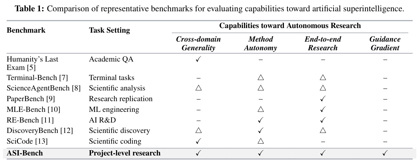 Comparison of representative benchmarks for evaluating capabilities toward artificial superintelligence.