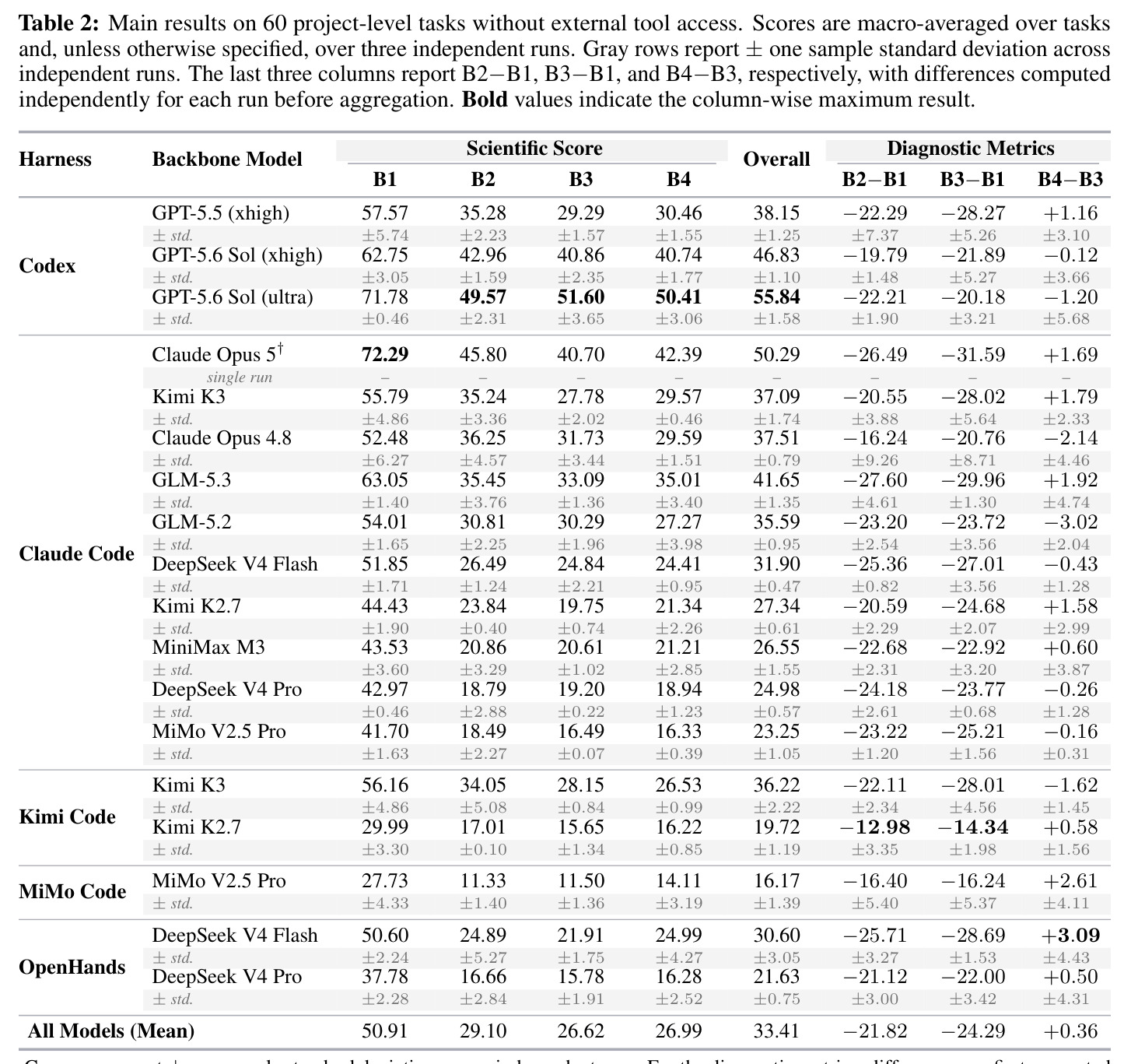 Main results on 60 project-level tasks without external tool access. Scores are macro-averaged over tasks and, unless otherwise specified, over three independent runs.