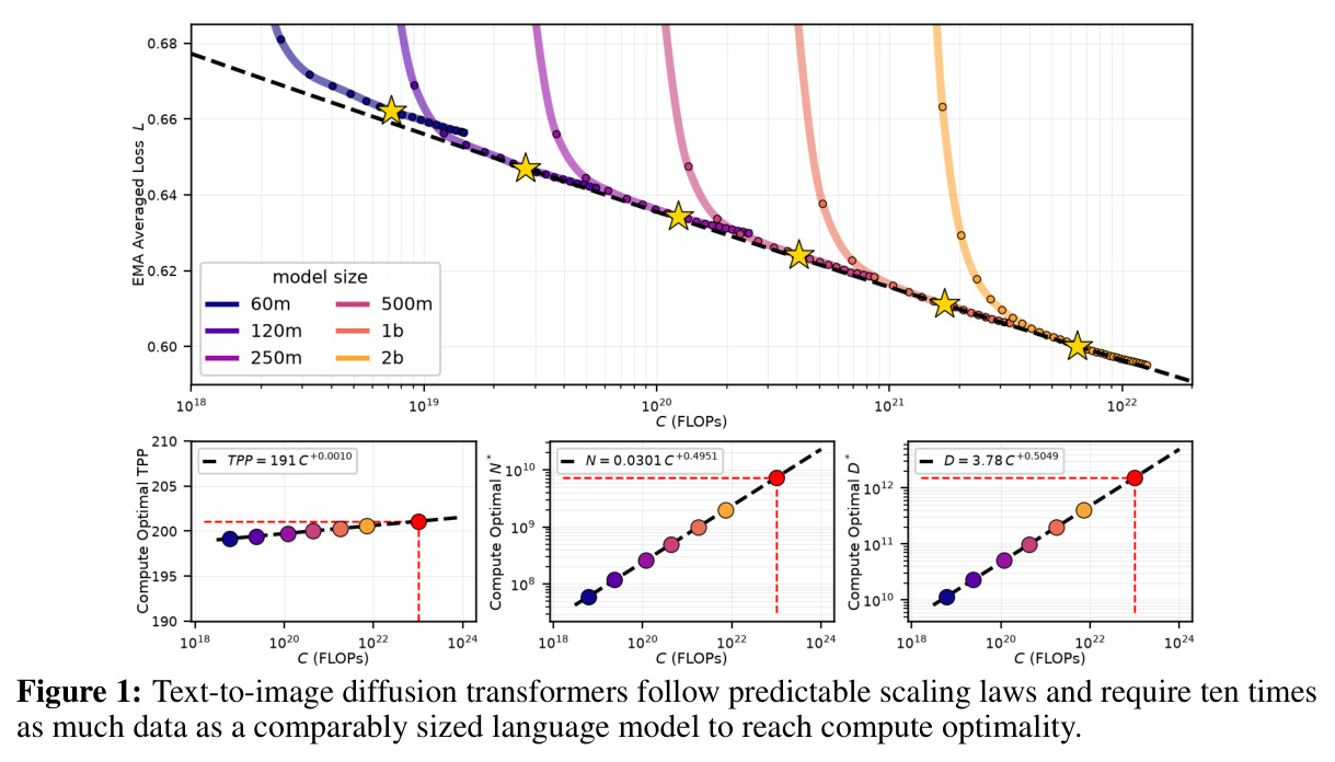 Text-to-image diffusion transformers follow predictable scaling laws and require ten times as much data as a comparably sized language model to reach compute optimality.