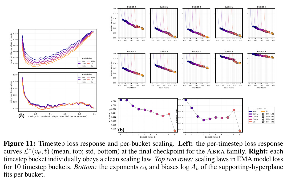 Timestep loss response and per-bucket scaling.