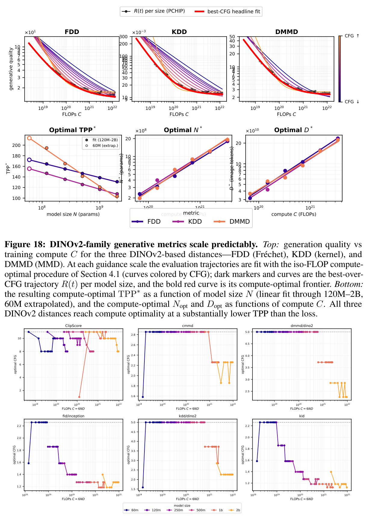 DINOv2-family generative metrics scale predictably.