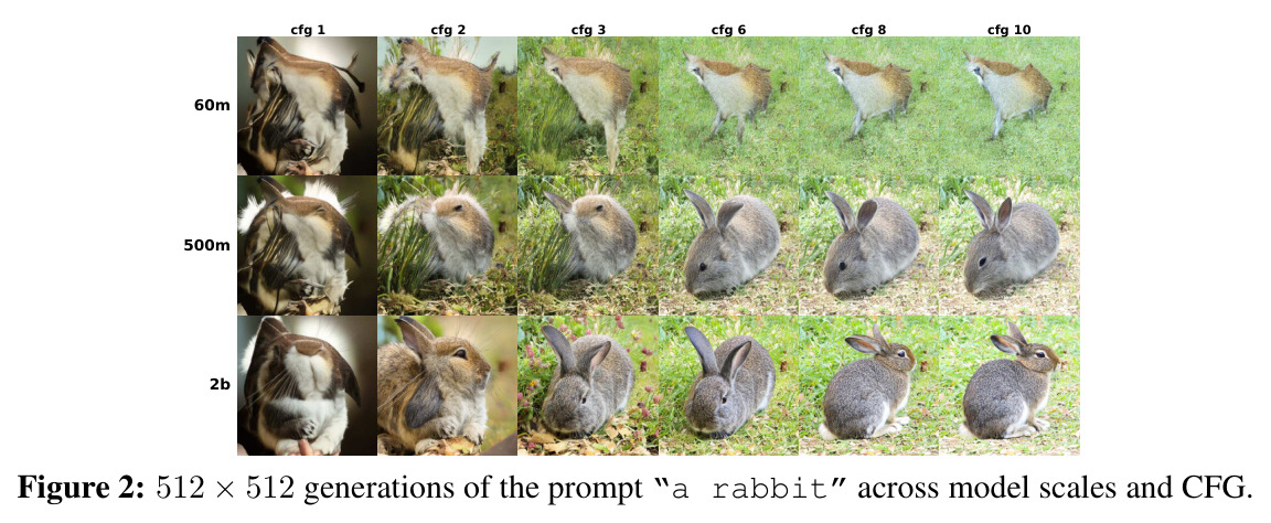 512 × 512 generations of the prompt “a rabbit” across model scales and CFG.