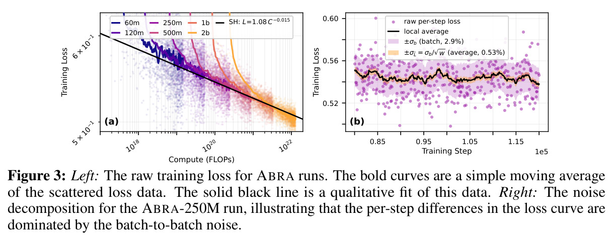Left: The raw training loss for ABRA runs. Right: The noise decomposition for the ABRA-250M run.