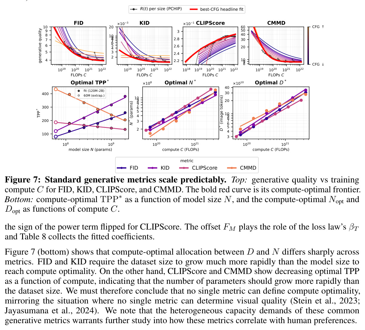 Standard generative metrics scale predictably. Top: generative quality vs training compute C for FID, KID, CLIPScore, and CMMD. Bottom: compute-optimal TPP∗ vs model size N, and optimal N_opt / D_opt vs C.