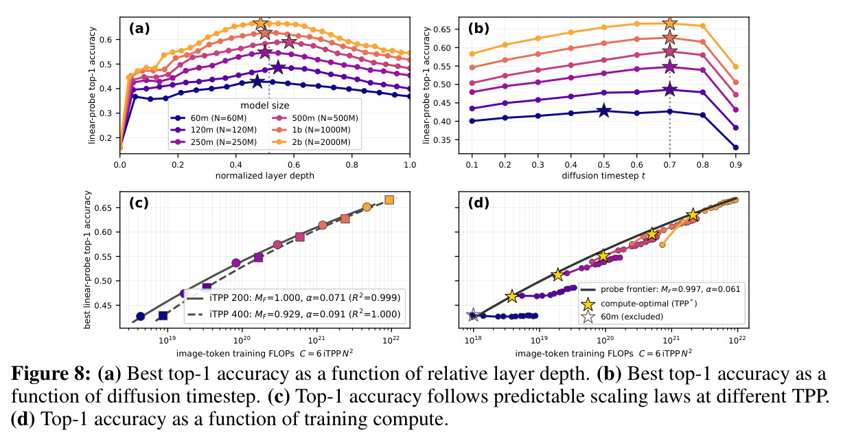 (a) Best top-1 accuracy as a function of relative layer depth. (b) Best top-1 accuracy as a function of diffusion timestep. (c) Top-1 accuracy follows predictable scaling laws at different TPP. (d) Top-1 accuracy as a function of training compute.