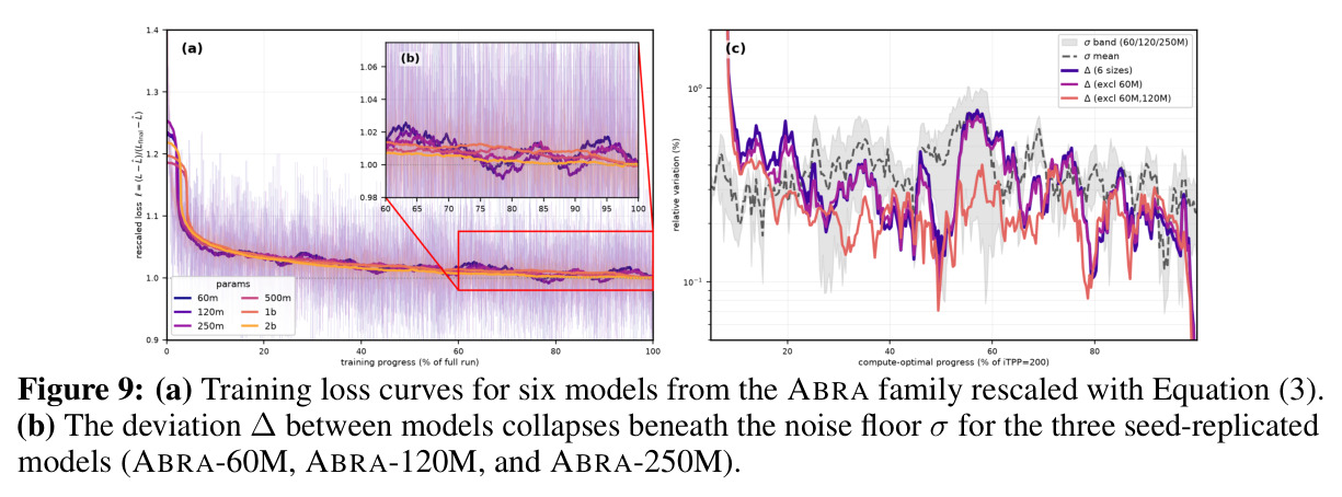 (a) Training loss curves for six models from the ABRA family rescaled with Equation (3). (b) The deviation ∆ between models collapses beneath the noise floor σ.
