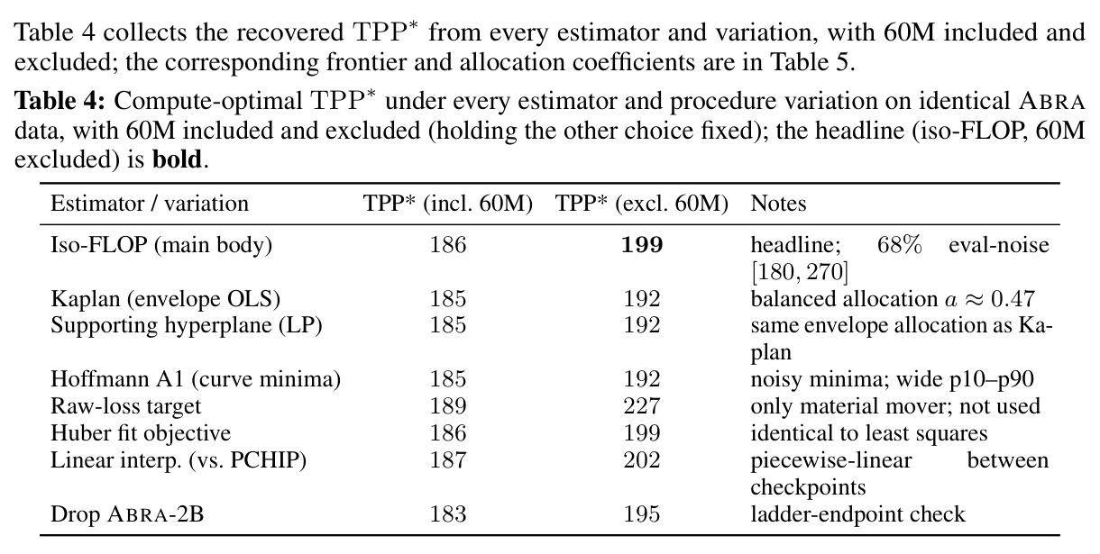 Compute-optimal TPP∗ under every estimator and procedure variation on identical ABRA data.