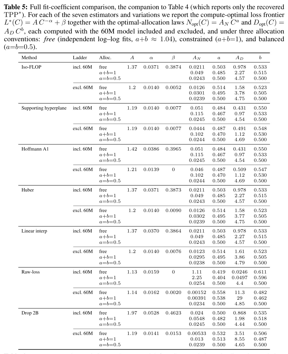 Full fit-coefficient comparison: frontier L∗(C)=AC^{−α}+β and allocation laws for each estimator.