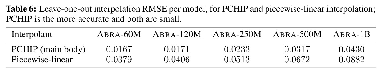 Leave-one-out interpolation RMSE per model, for PCHIP and piecewise-linear interpolation.