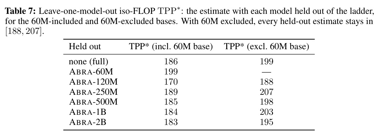 Leave-one-model-out iso-FLOP TPP∗.