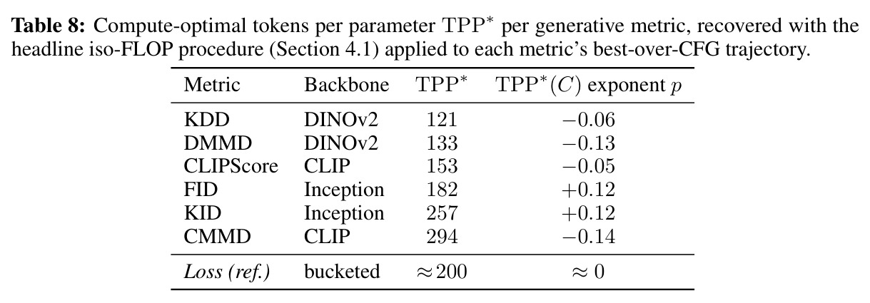 Compute-optimal tokens per parameter TPP∗ per generative metric.