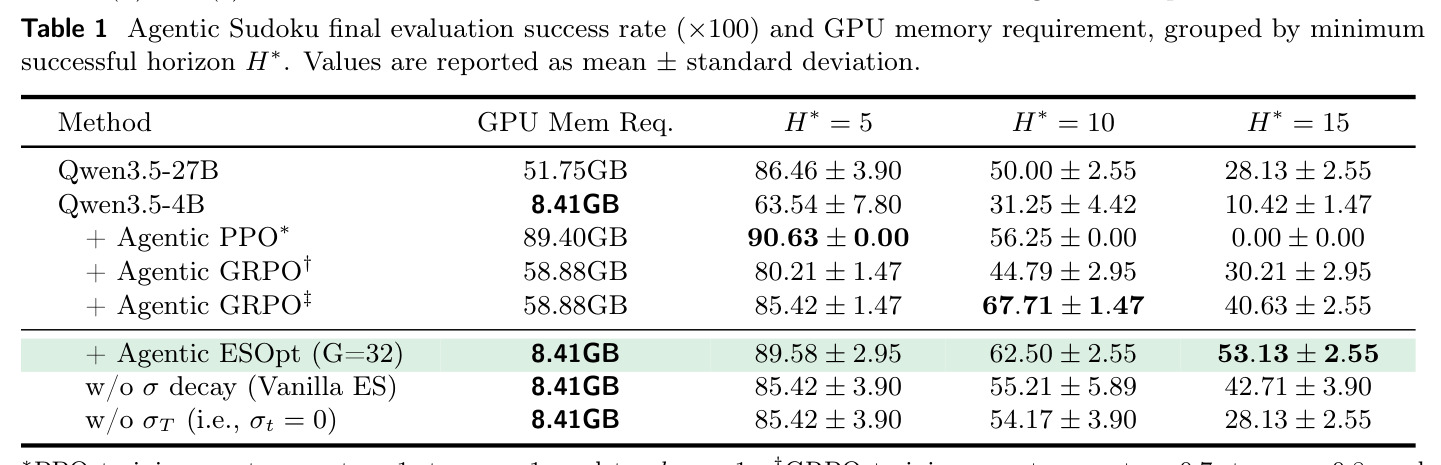 Agentic Sudoku 按最小成功 horizon H* 分组的最终评估成功率与 GPU 显存需求