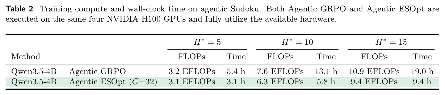 Agentic Sudoku 上的训练计算量与墙钟时间